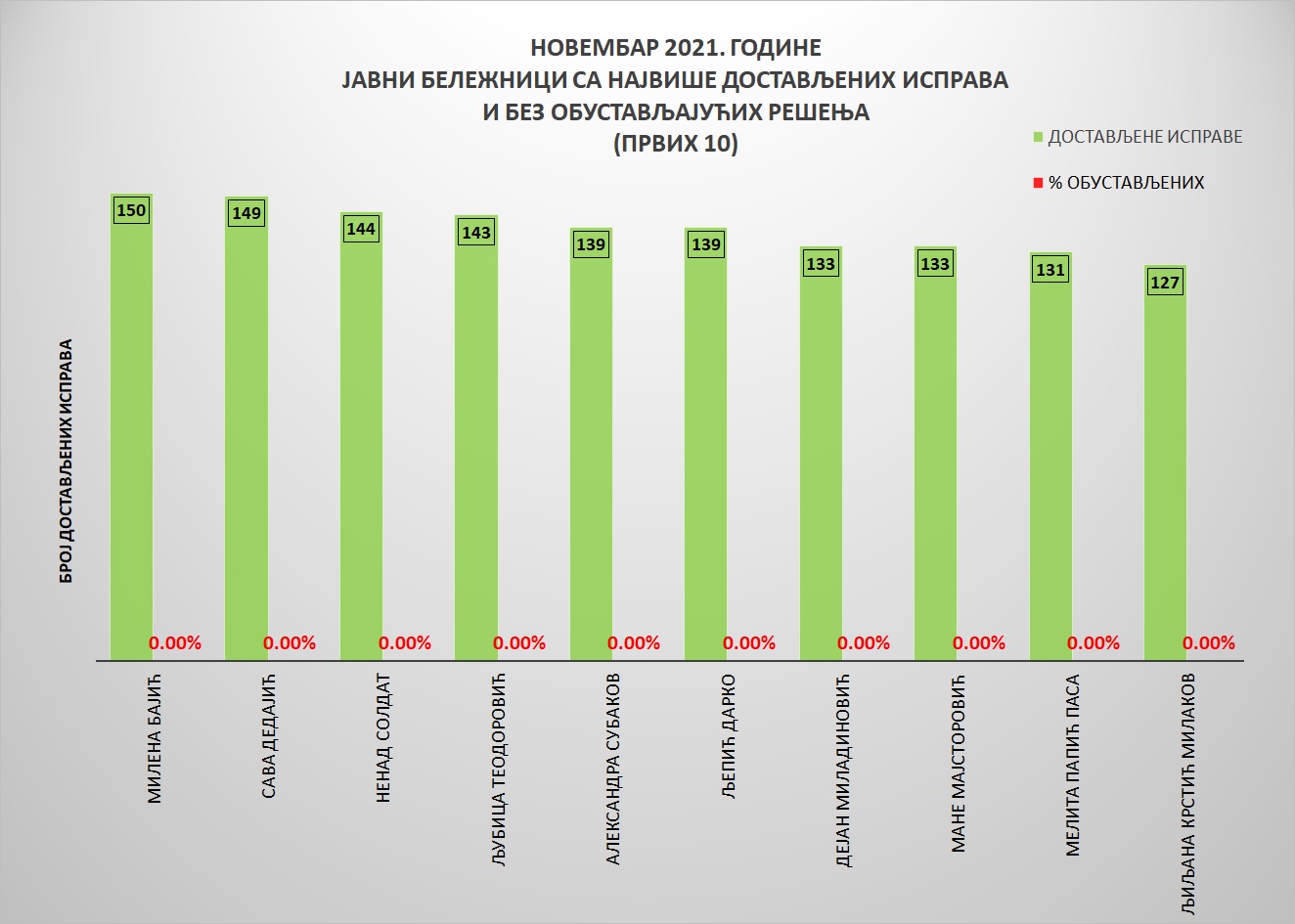 /content/pages/onama/статистика/2021/12 decembar/Grafik 3.jpg